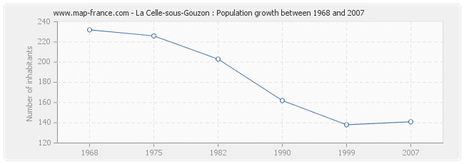 Population La Celle-sous-Gouzon